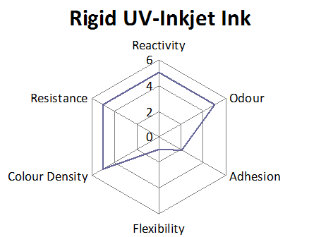 rigid uv-inkjet ink factors