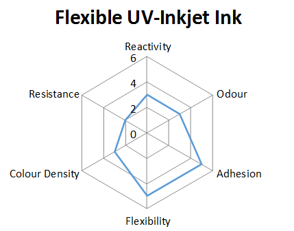 flexible uv-inkjet ink factors